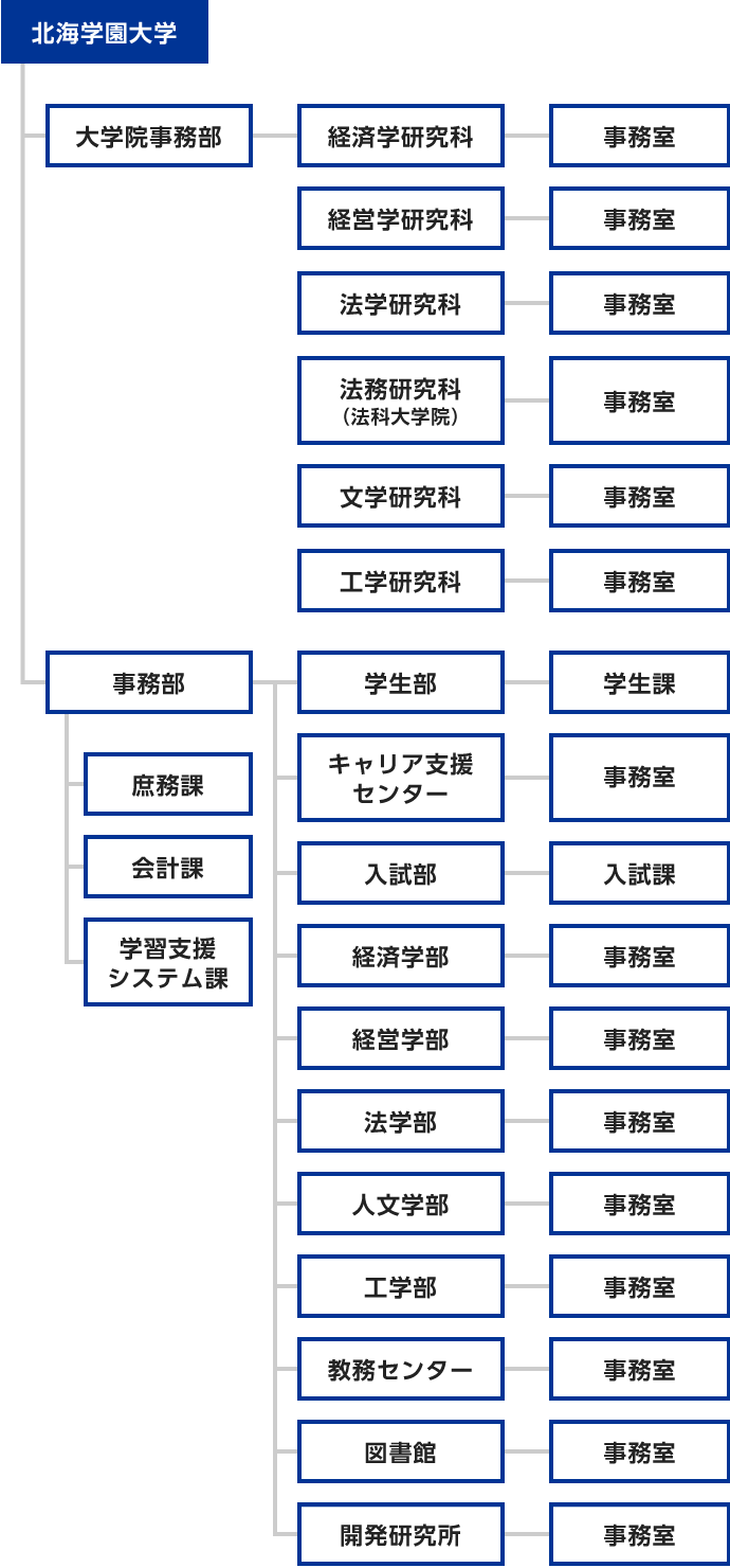学園の組織 学園の概要 学校法人北海学園 学園の組織 学園の概要 学校法人北海学園